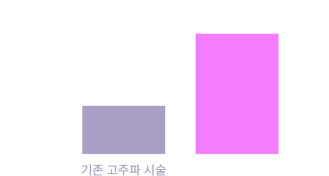 기존 고주파 시술은 40KJ, 튠페이스 시술은 100KJ를 나타내는 차트